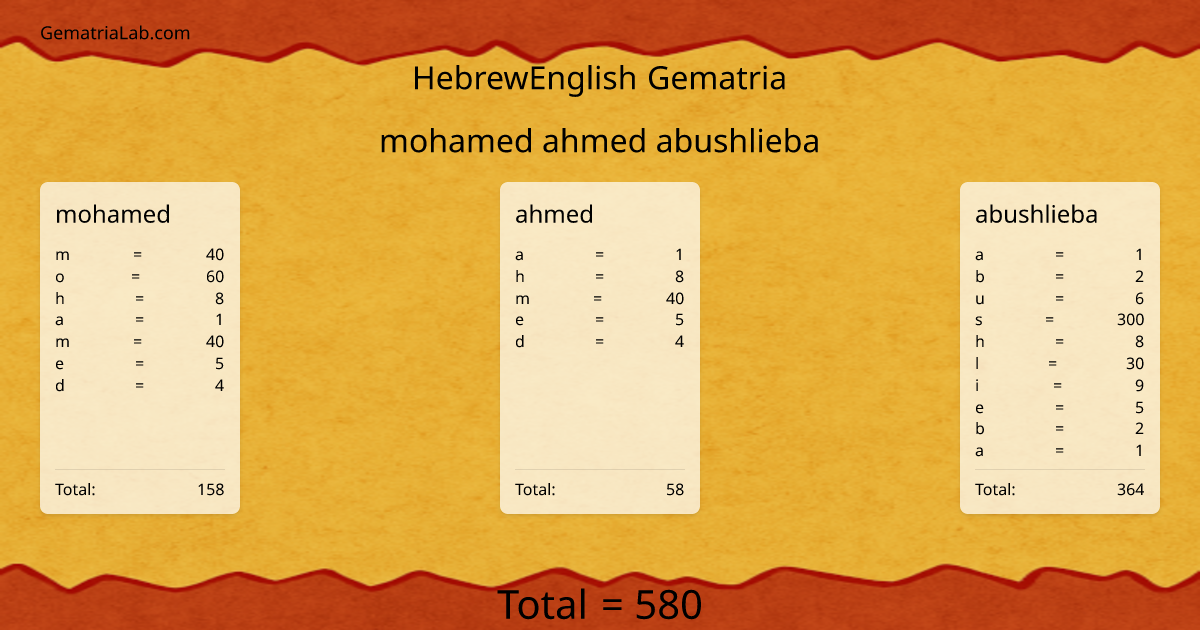 mohamed ahmed abushlieba in hebrewEnglish Gematria